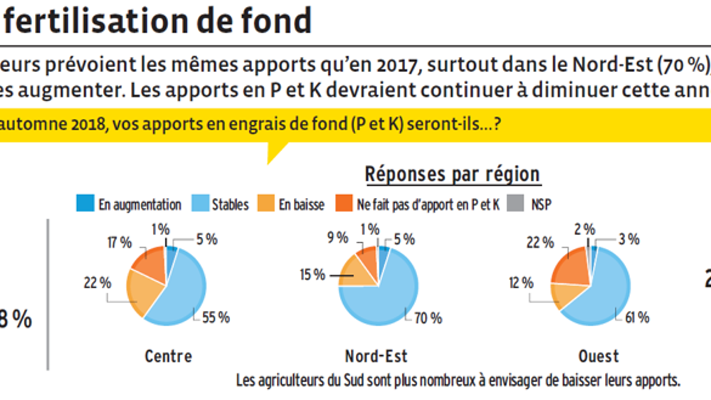 6 agriculteurs sur 10, malgré des coûts d’intrants en hausse, augmenteront leurs apports en 2018 ©Agrodistribution.